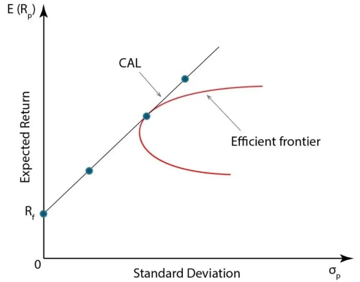 capital-market-line